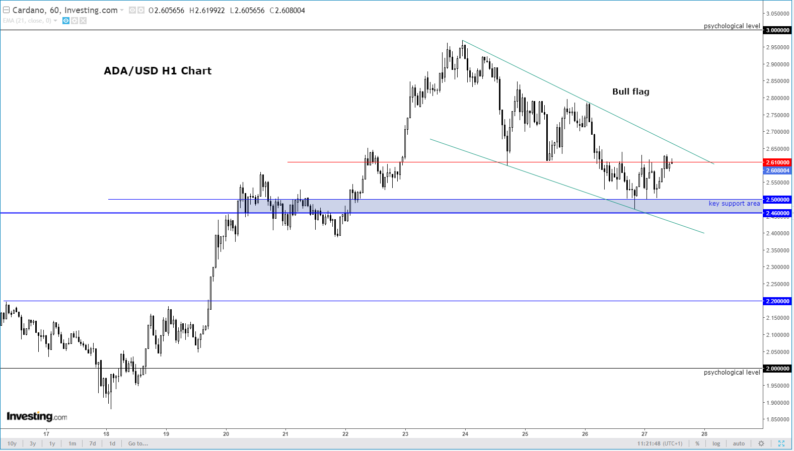 ADA/USD 1 Saatlik Grafik