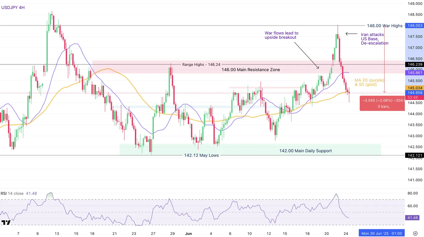 USD/JPY-4-Hour Chart USD/JPY-4-Hour Chart