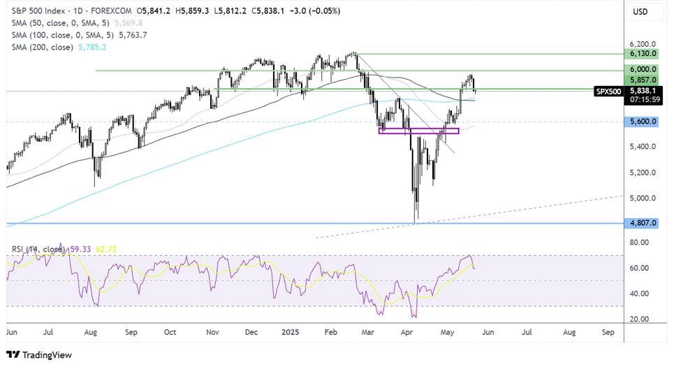 S&P 500-Daily Chart