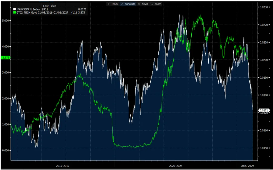 PAYVSSPX Index Price Chart
