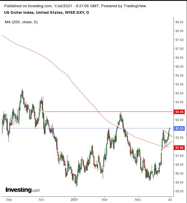 Dolar Günlük Grafik