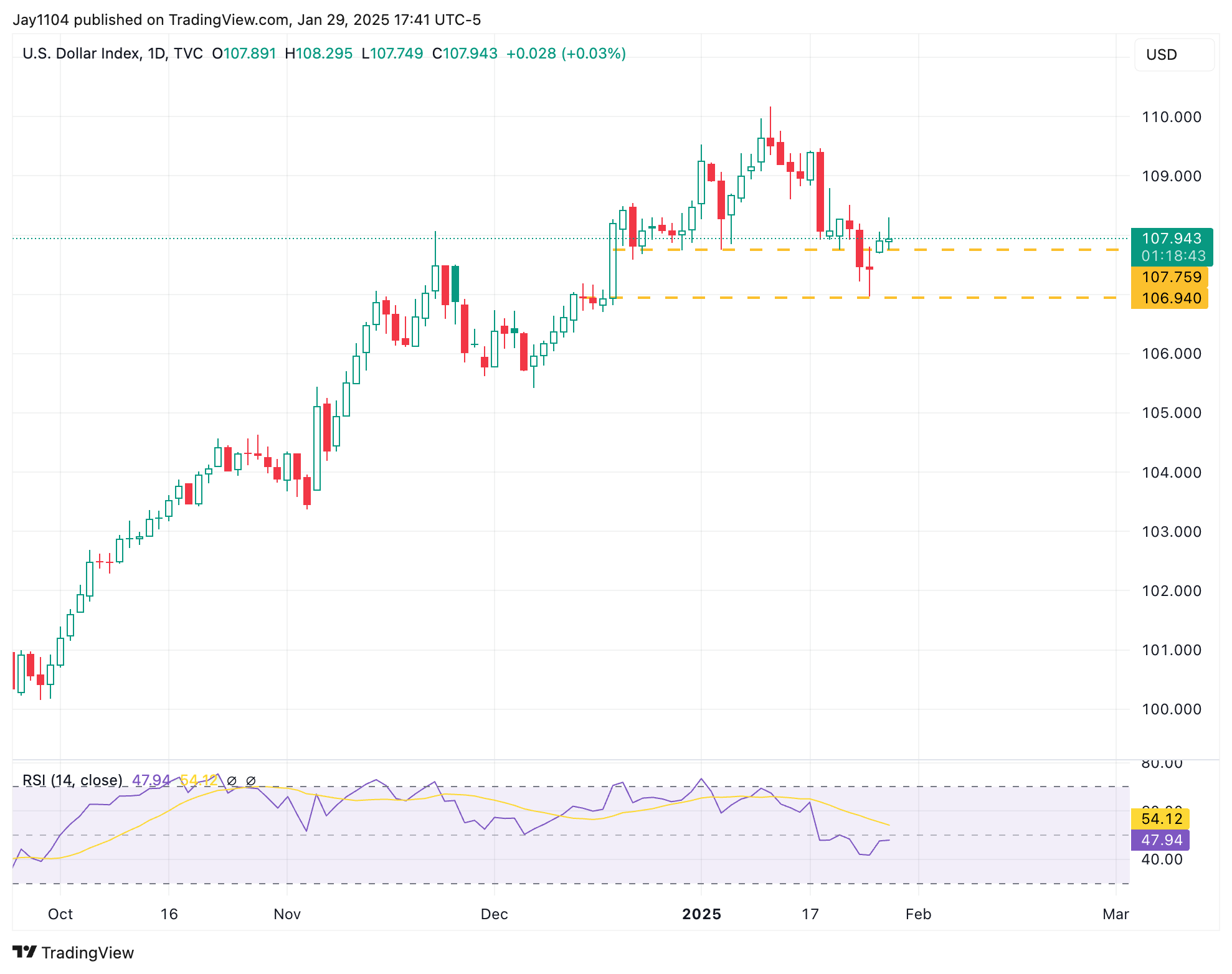 US Dollar Index-Daily Chart