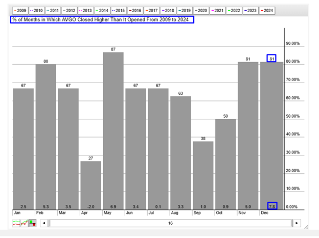 CRM Seasonality Chart