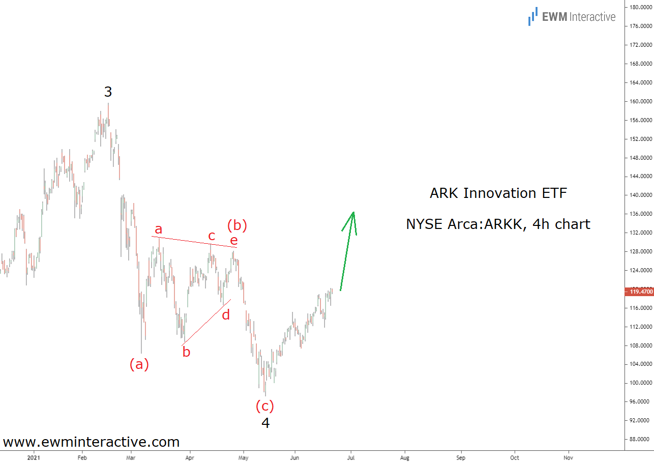 ARK Innovation 4-Hr Chart