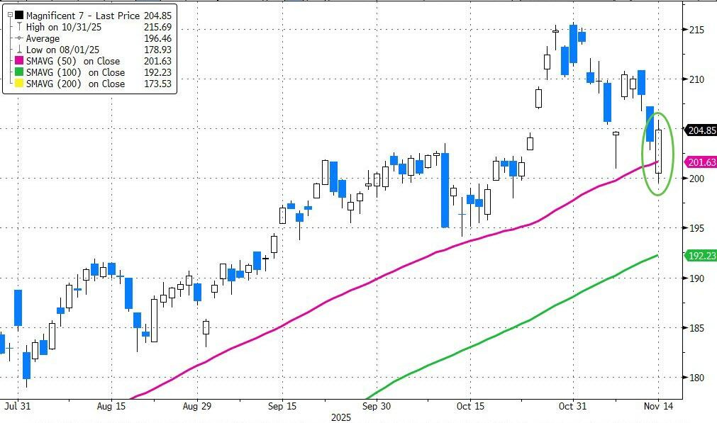 Magnificent 7 Stock Prices