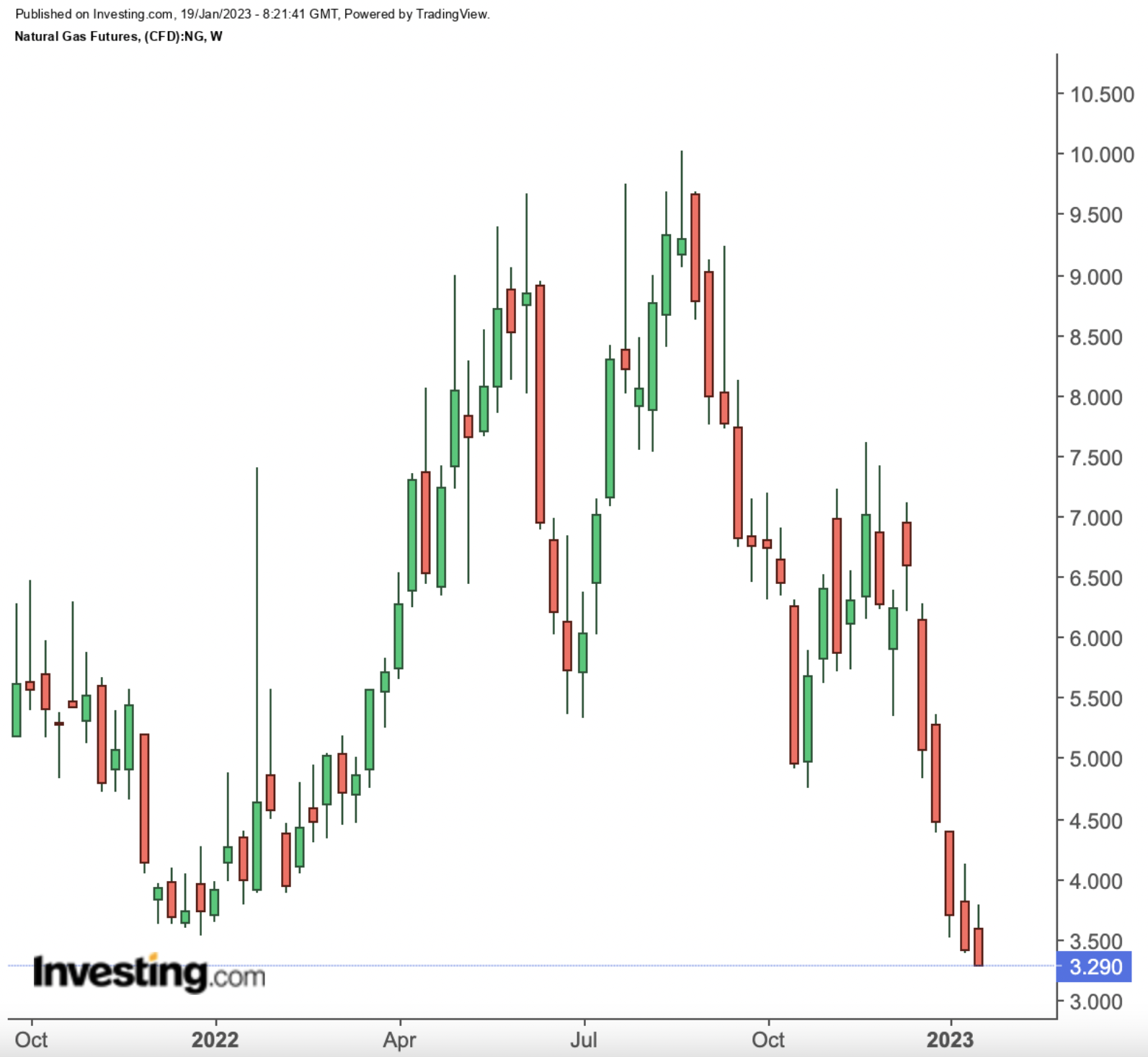 Natural Gas Futures Weekly Chart