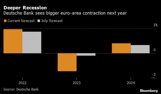Euro Zone Faces Deeper Recession on Gas Cuts, Deutsche Bank Says