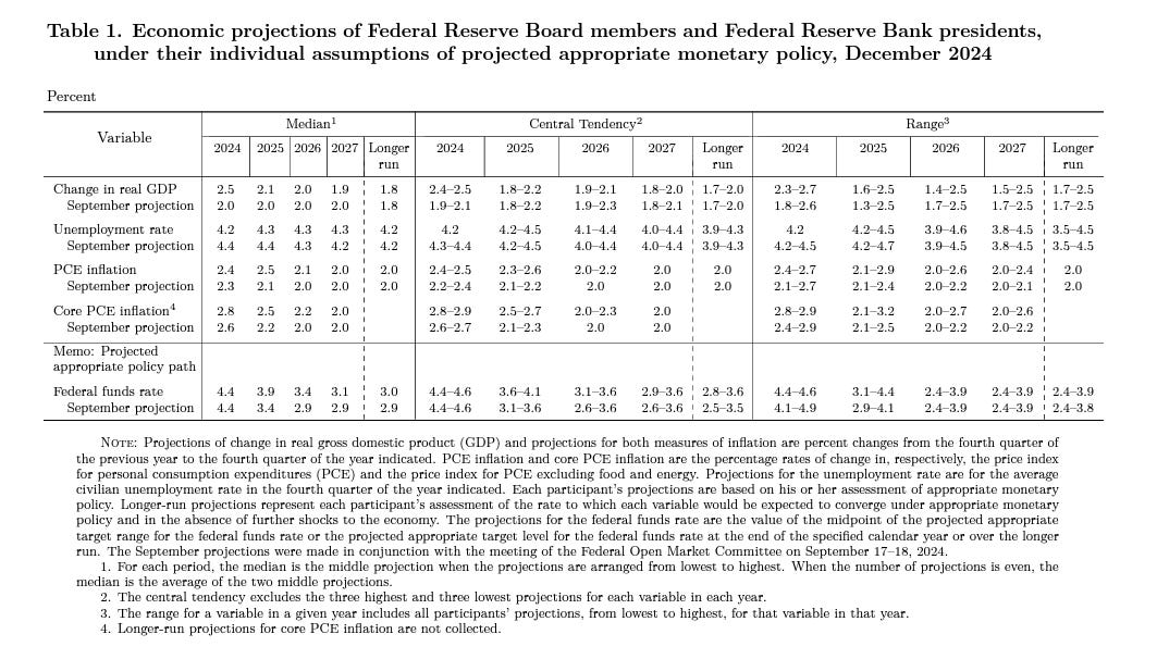 Fed Economic Projections