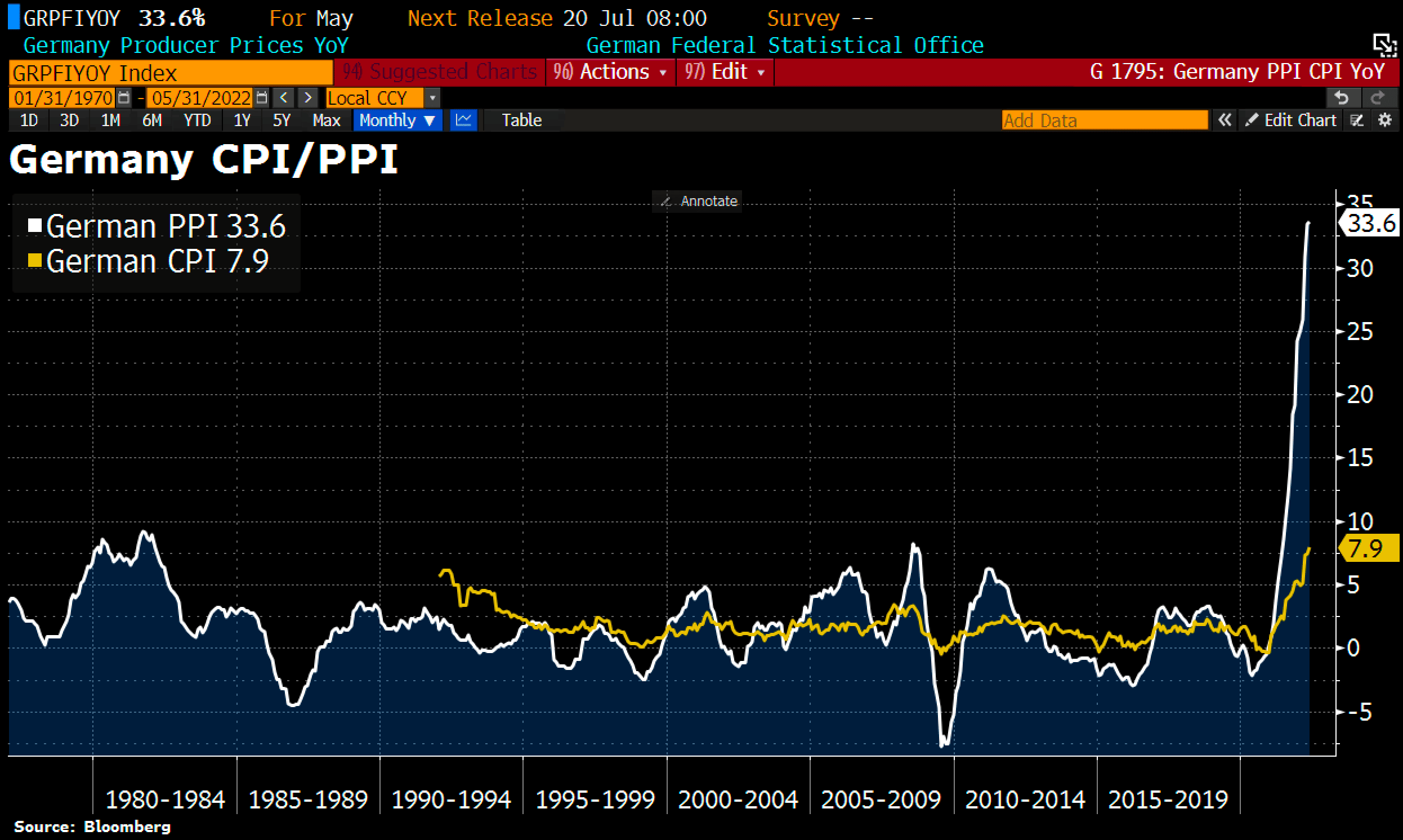German Producer Prices/German Consumer Prices