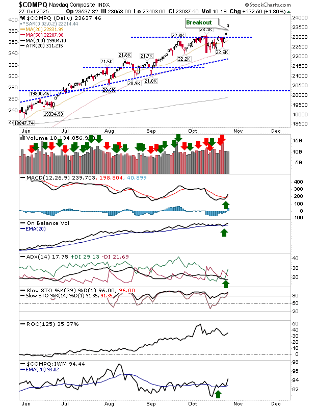 Nasdaq Composite-Daily Chart Nasdaq Composite-Daily Chart