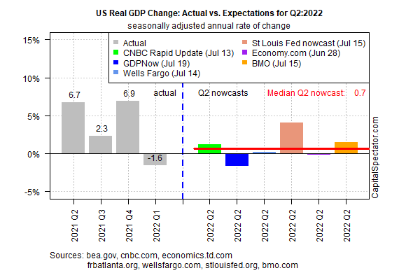 US Real GDP Change