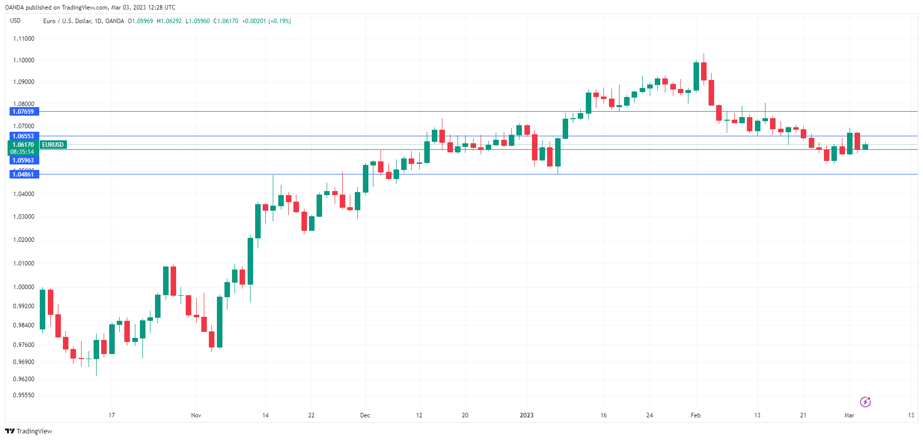 EUR/USD Daily Chart