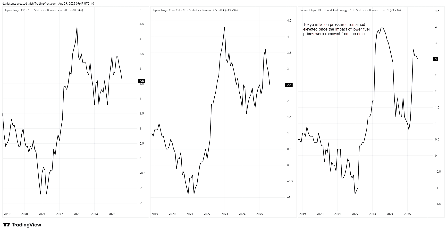 Japan CPI