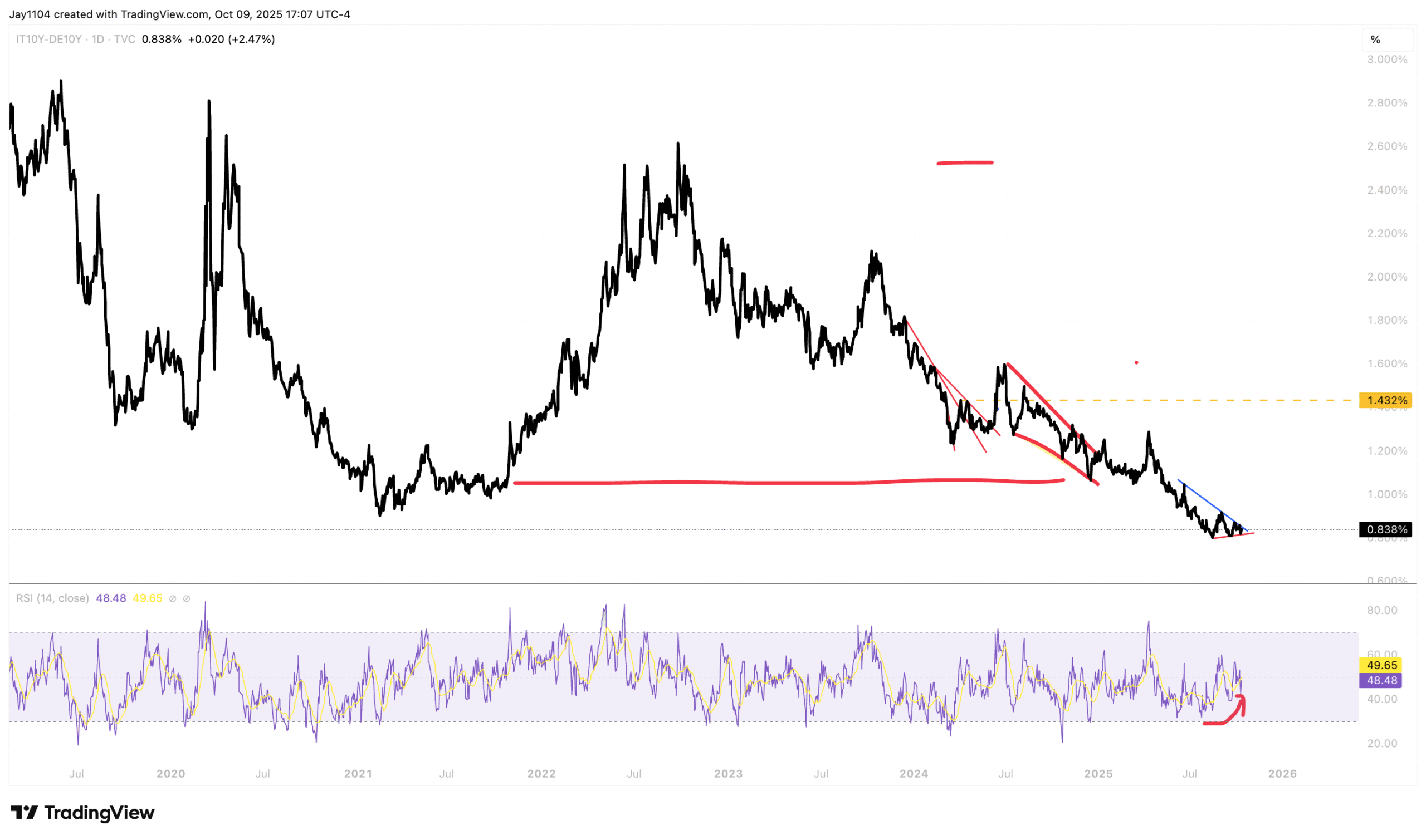 IT10Y-DE10Y-Daily Chart