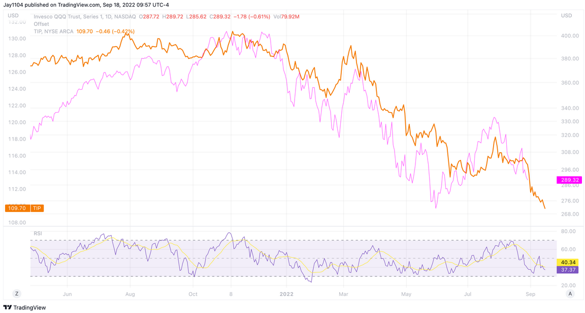 QQQ Daily Chart