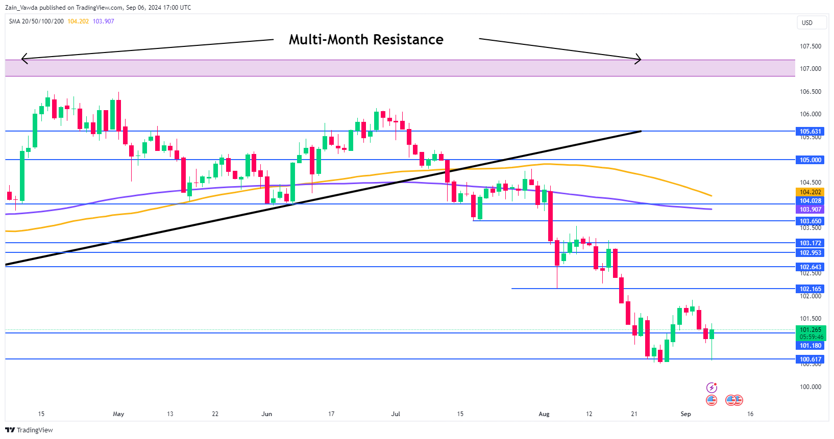 DXY-Multi-Month Resistance