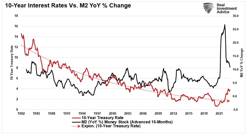 M2 Annual Pct Change vs 10-Year Rates