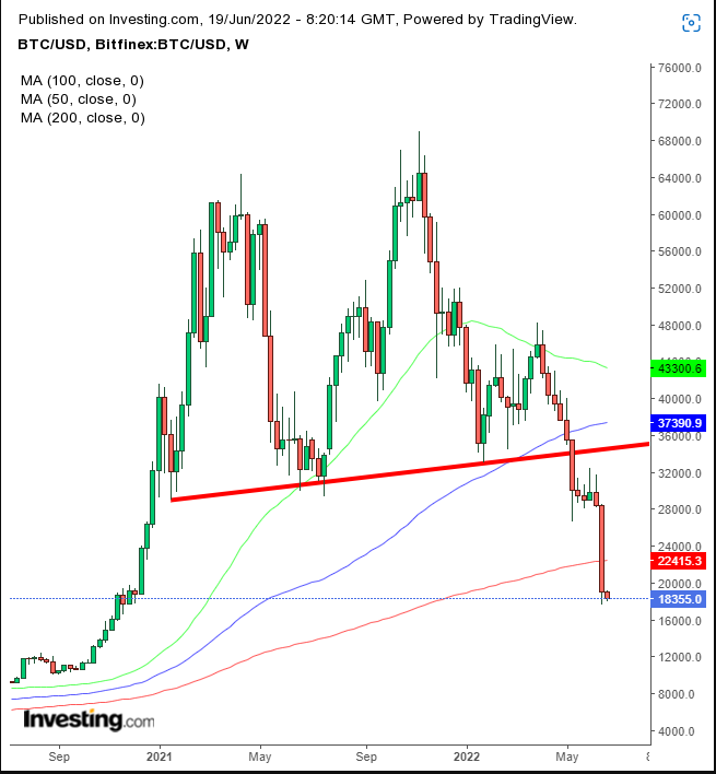 Btc/Usd Hebdomadaire