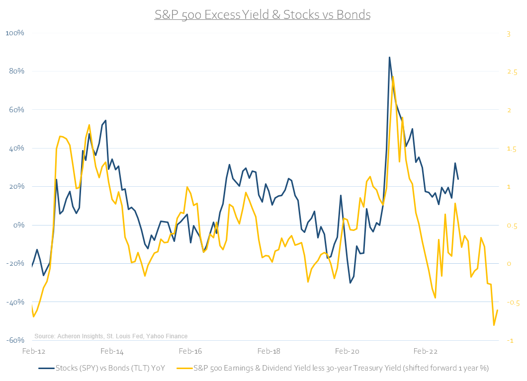 S&P 500 excess yield and stocks vs. bonds.