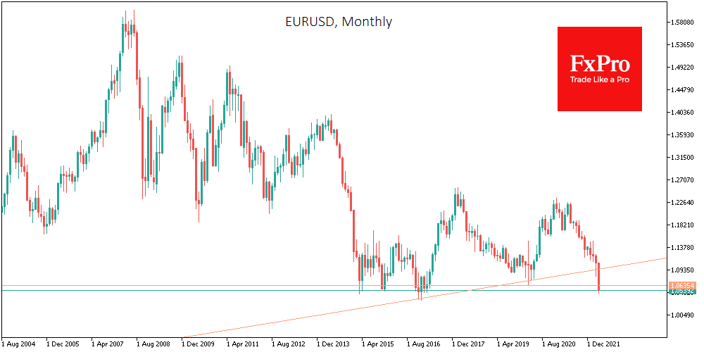 EUR/USD monthly price chart.