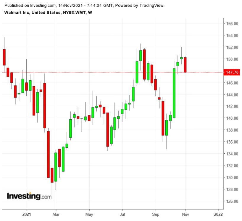 （WMT周线图来自英为财情Investing.com）