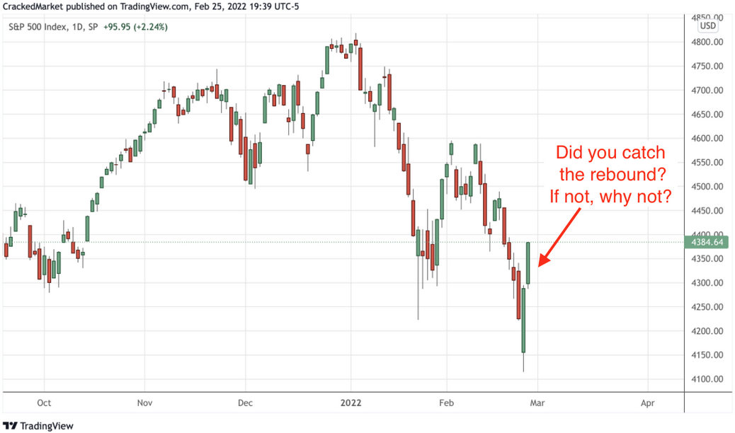 S&P 500 Index Daily Chart