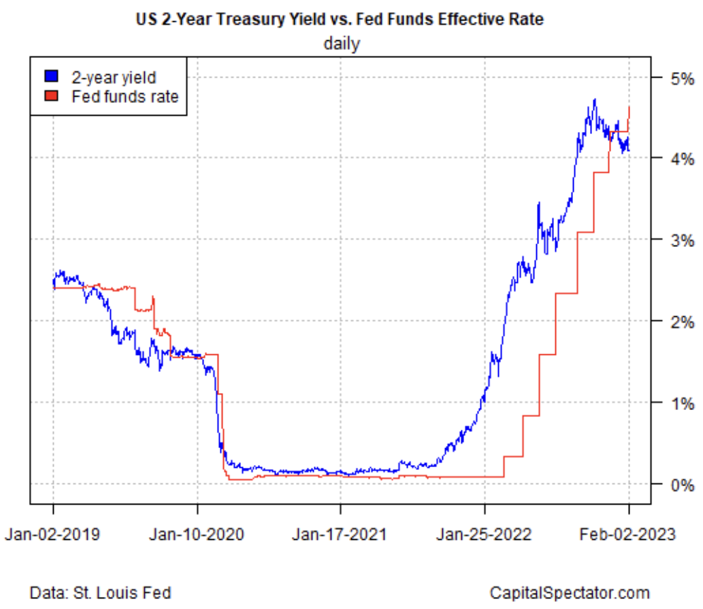 U.S. 2-Year Yield Vs. Fed Funds Effective Rate Daily Chart
