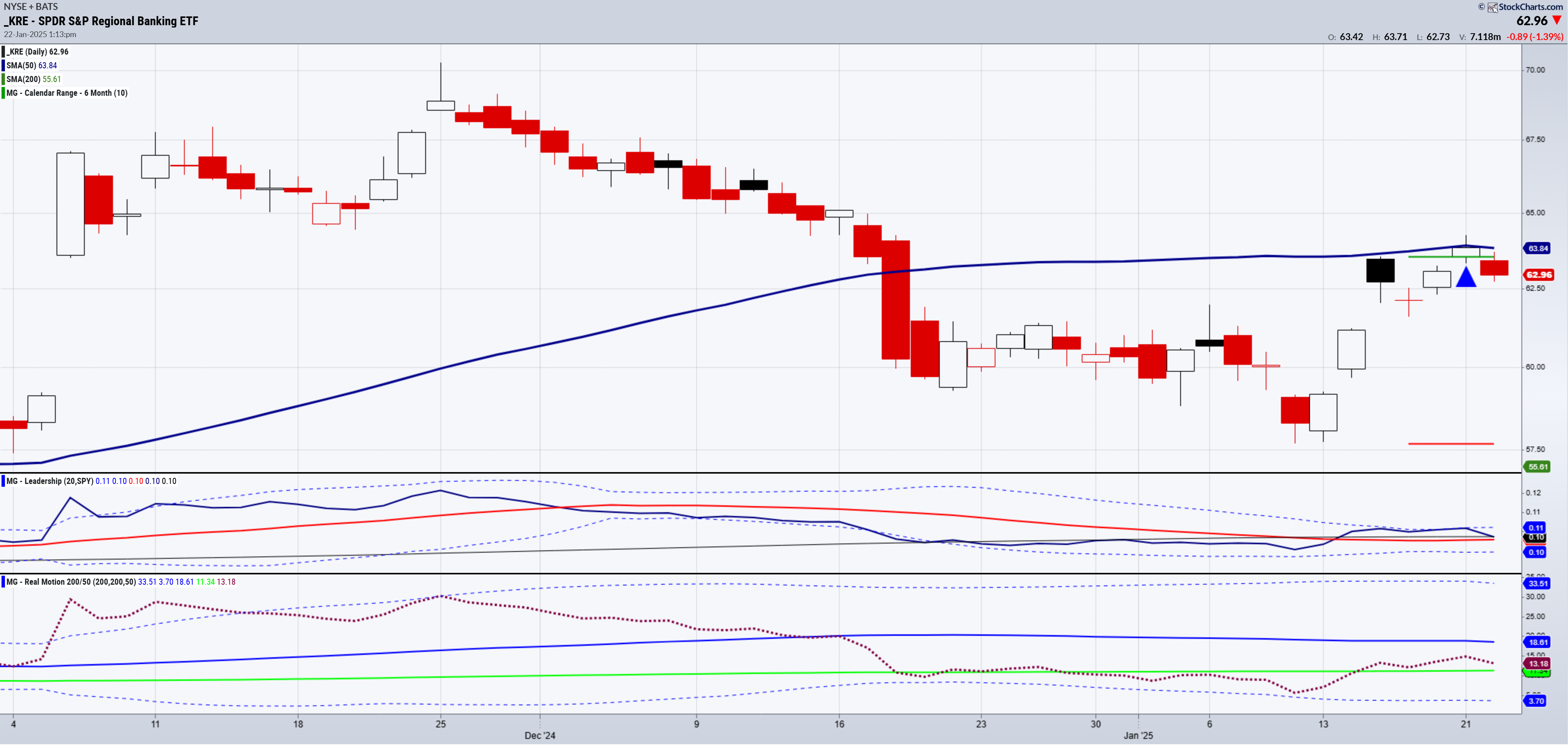 KRE-Daily Chart