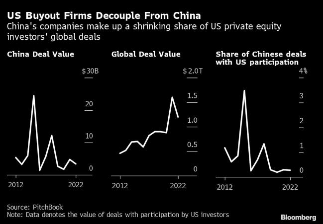 سهام خصوصی سرمایه گذاری های چین را کند می کند زیرا بایدن محدودیت هایی را آماده می کند