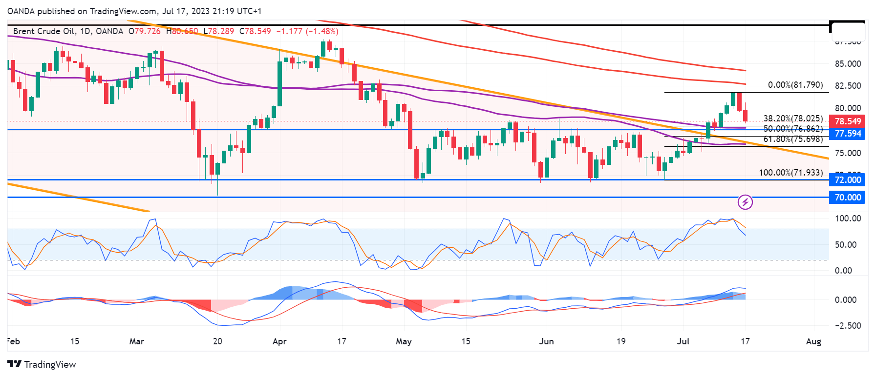 Brent Crude Daily Chart