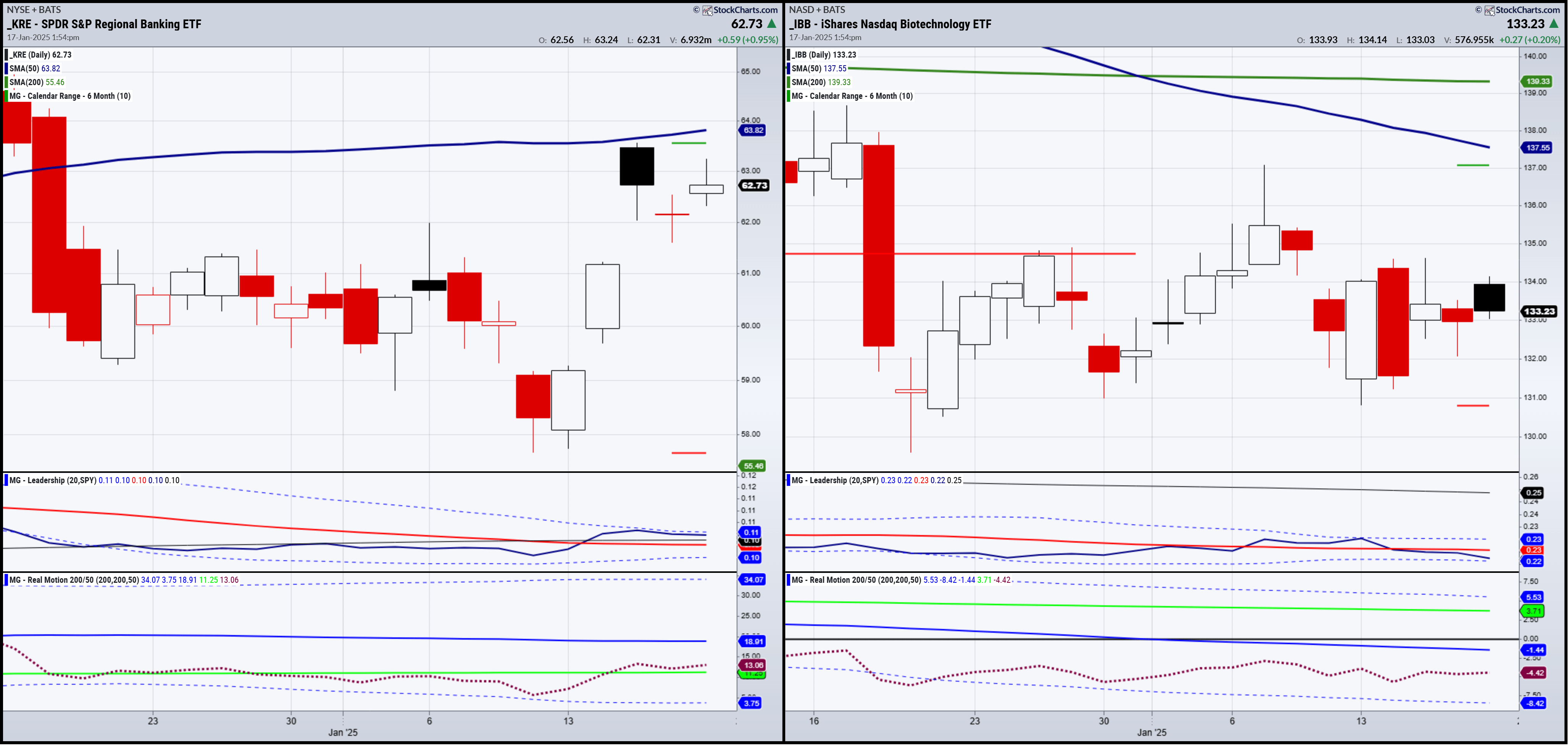 KRE-IBB-Daily Chart