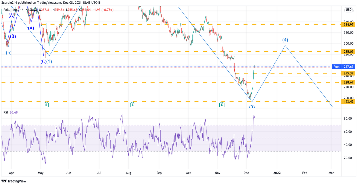 Roku 1-Hr Chart