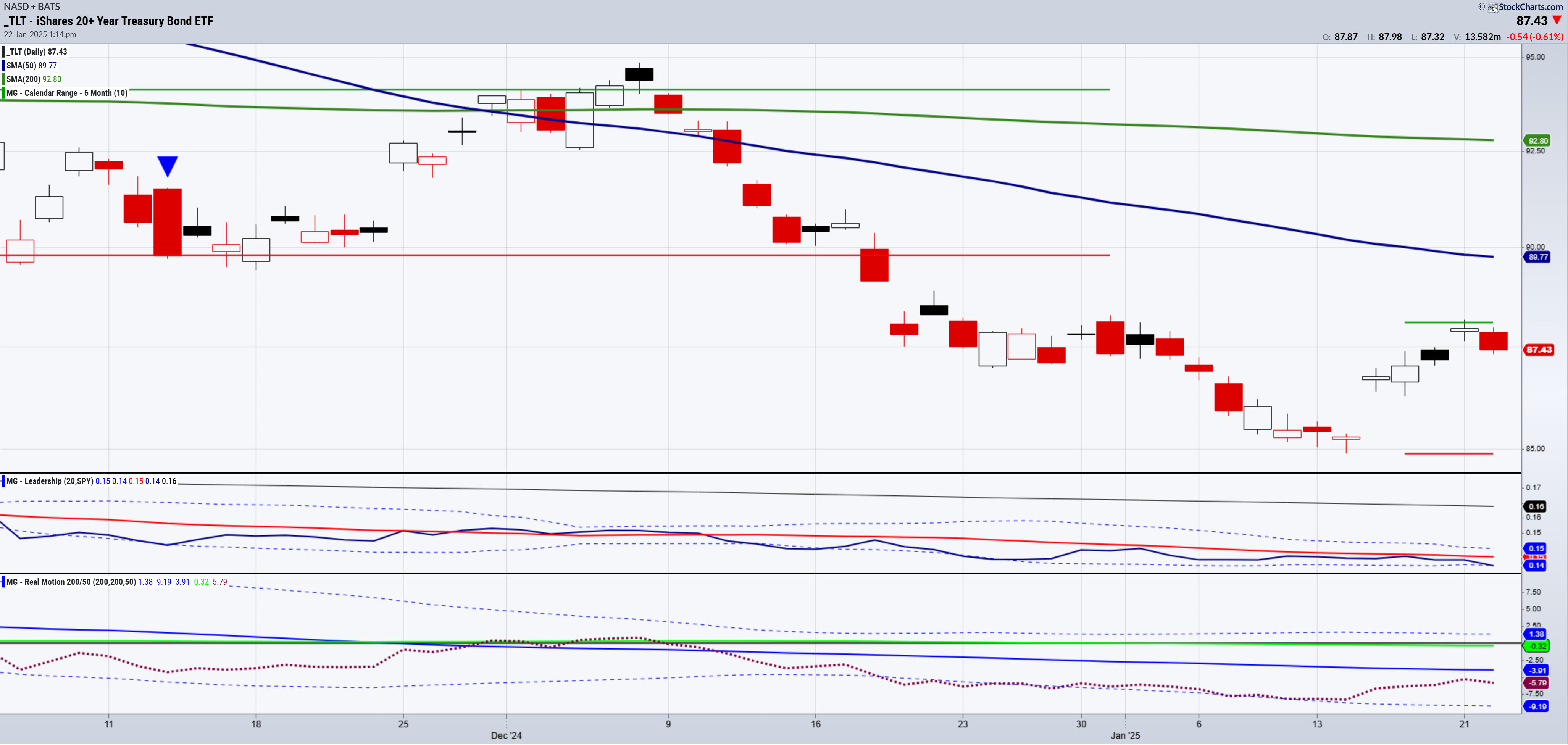 TLT-Daily Chart