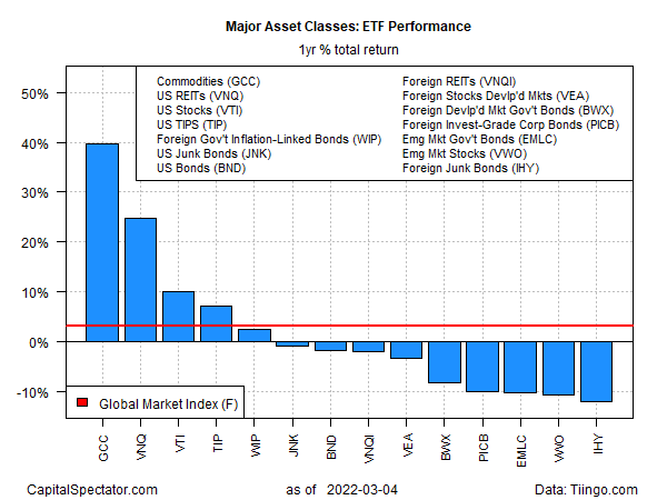 Major Asset Classes 1-Year Performance