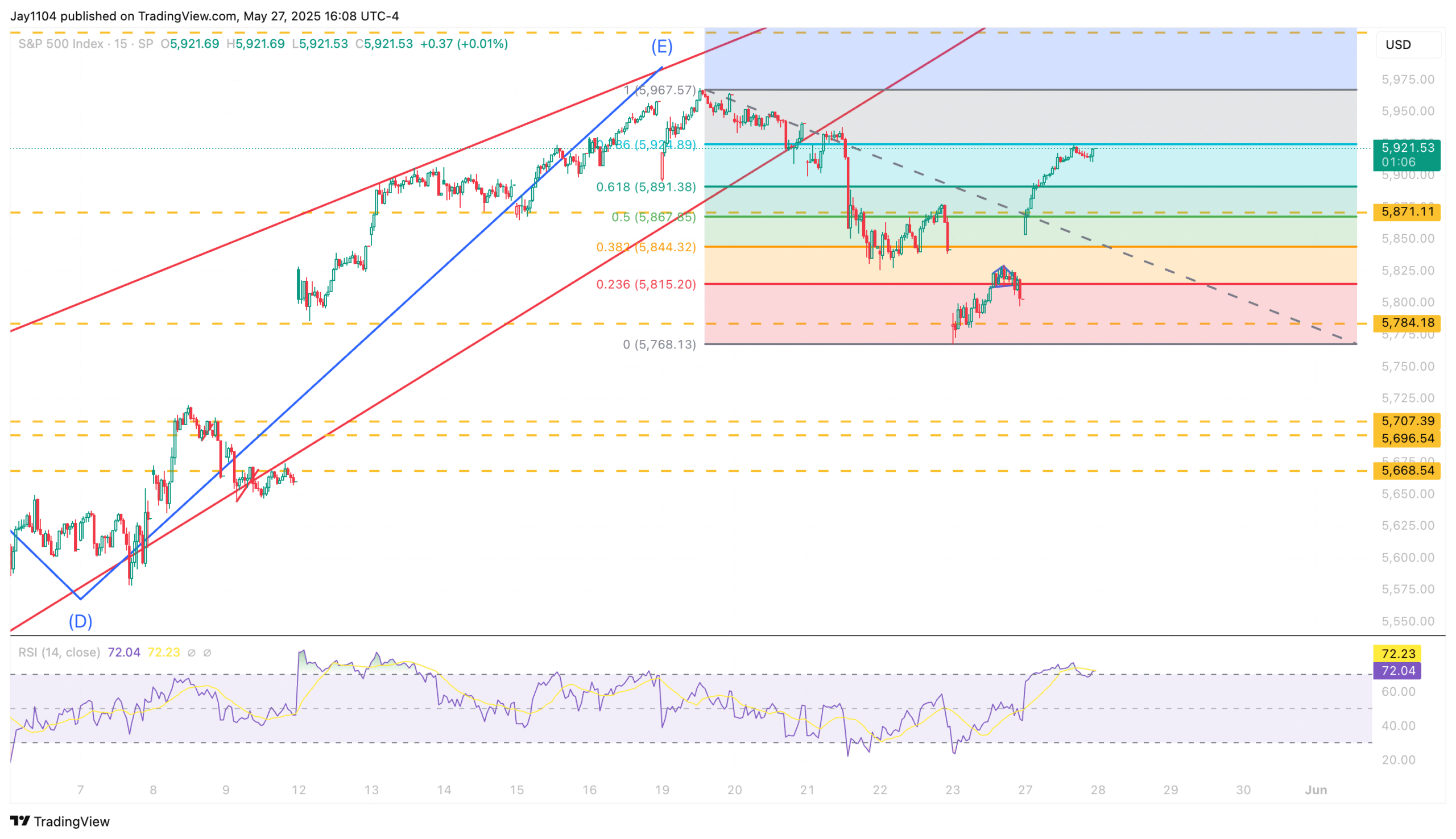 S&P 500 Index-Chart
