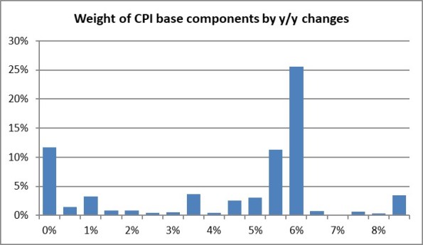 CPI base components