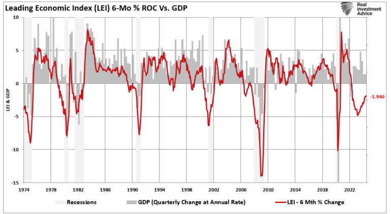 LEI-6-Mo-ROC-vs-GDP