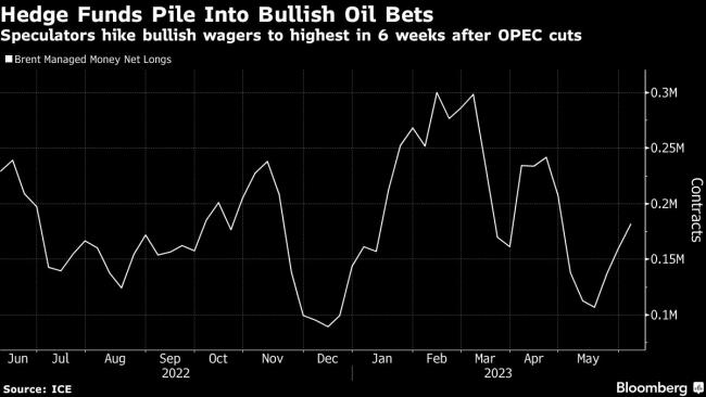 Hedge Funds Pile Into Bullish Oil Wagers Amid Saudi’s Surprise Oil Cut