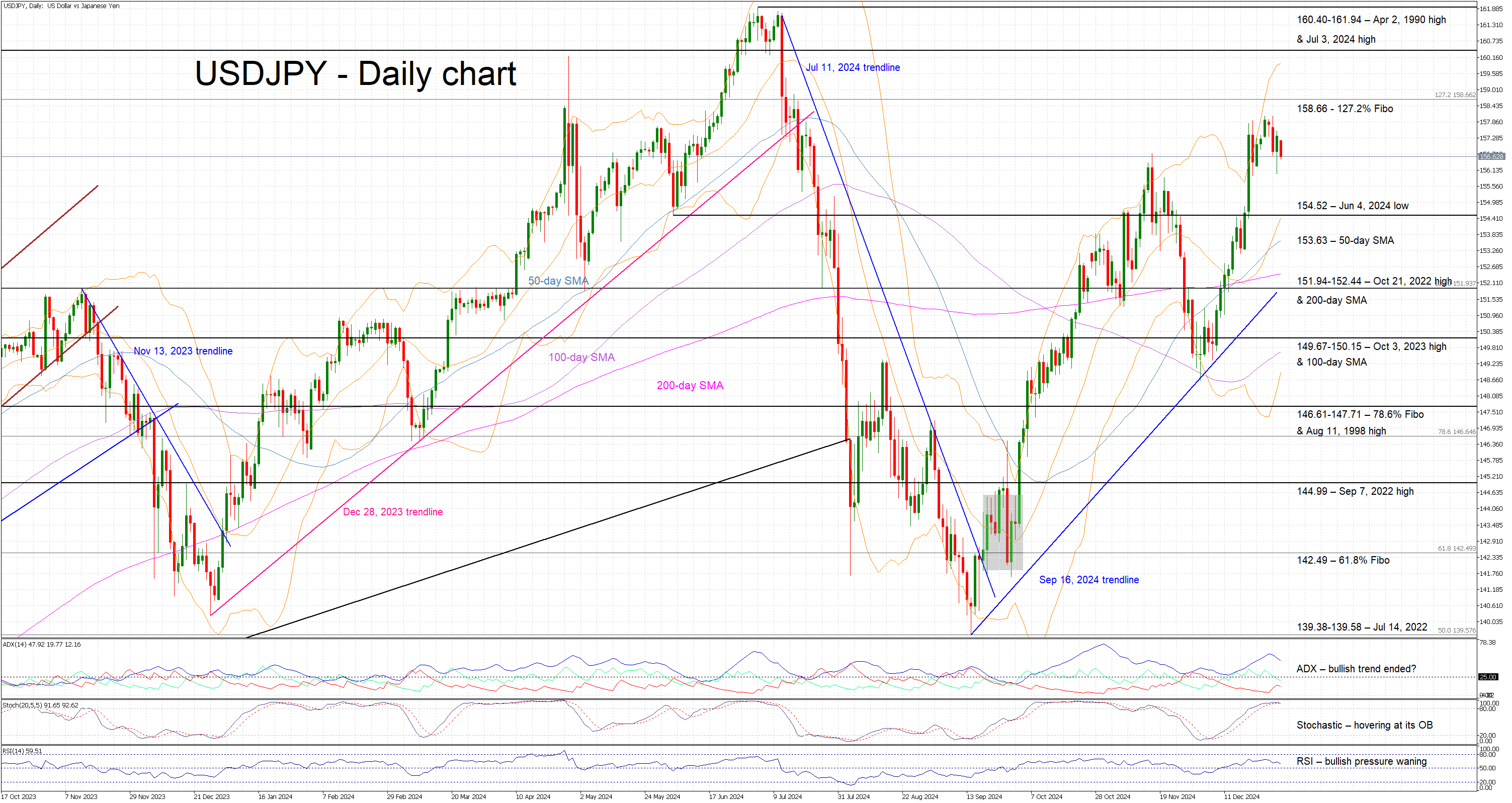 USD/JPY-Daily Chart