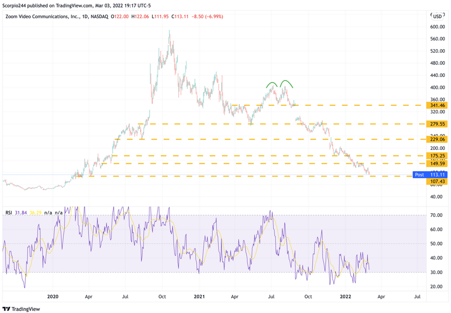 Zoom Video Inc, Daily Chart