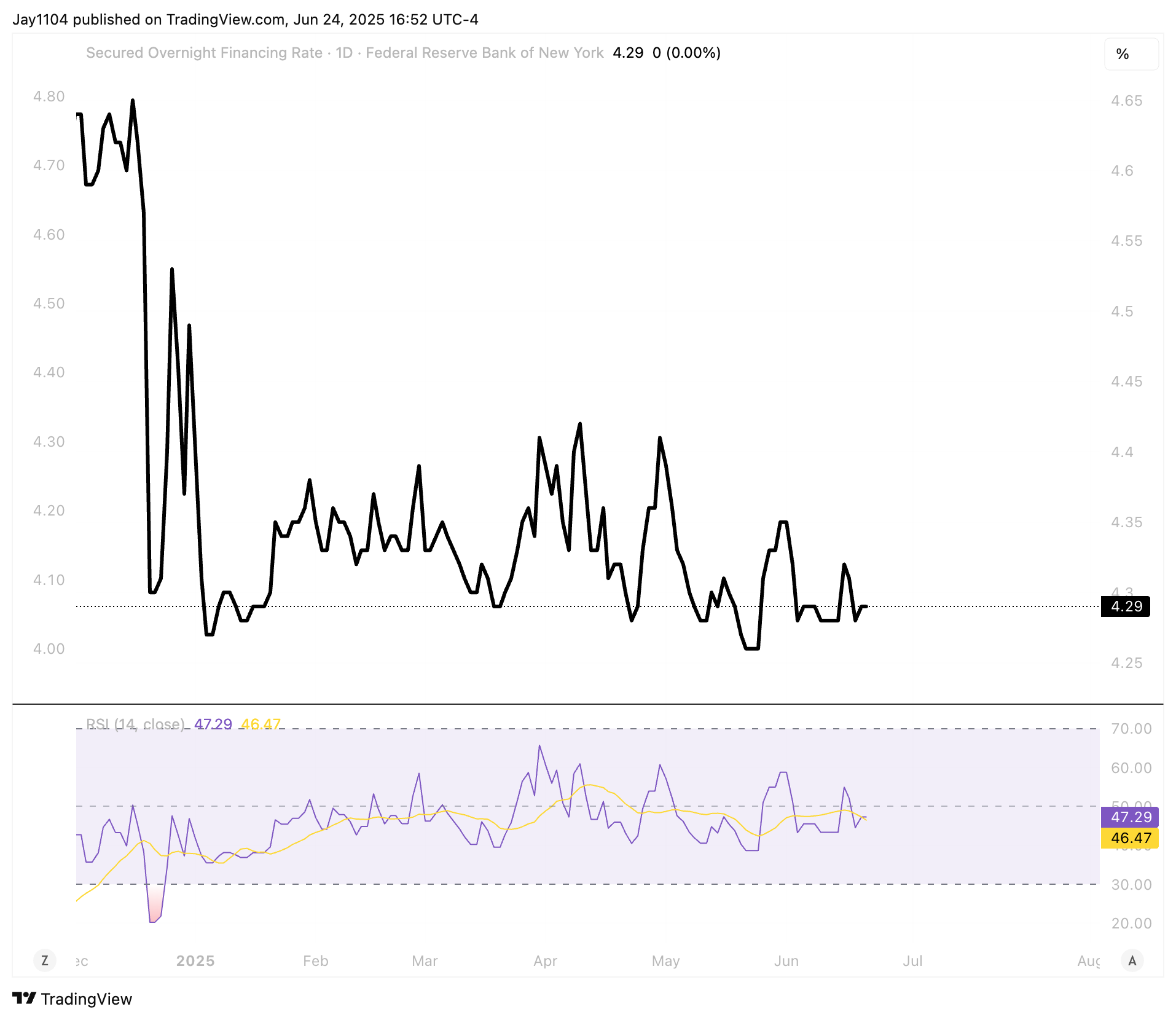 SOFR - Daily Chart