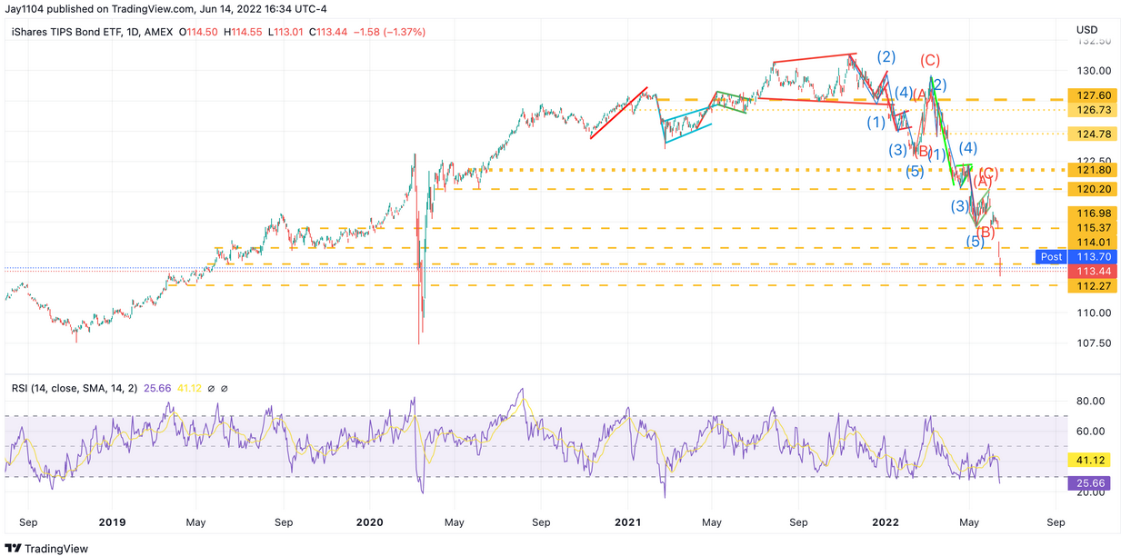 TIP Bond ETF Daily Chart