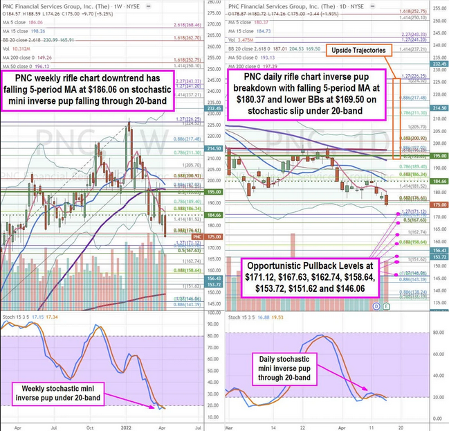 PNC Financial Stock Chart