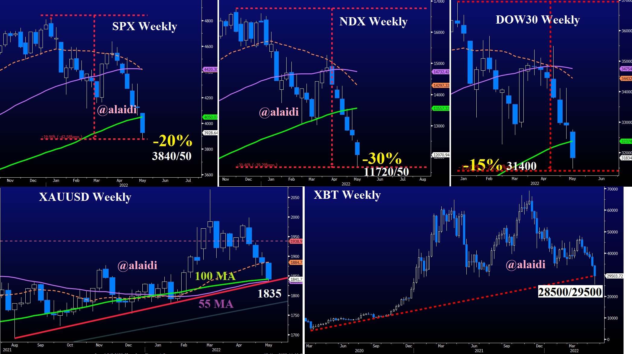 Indices Intermarket Confluence Chart