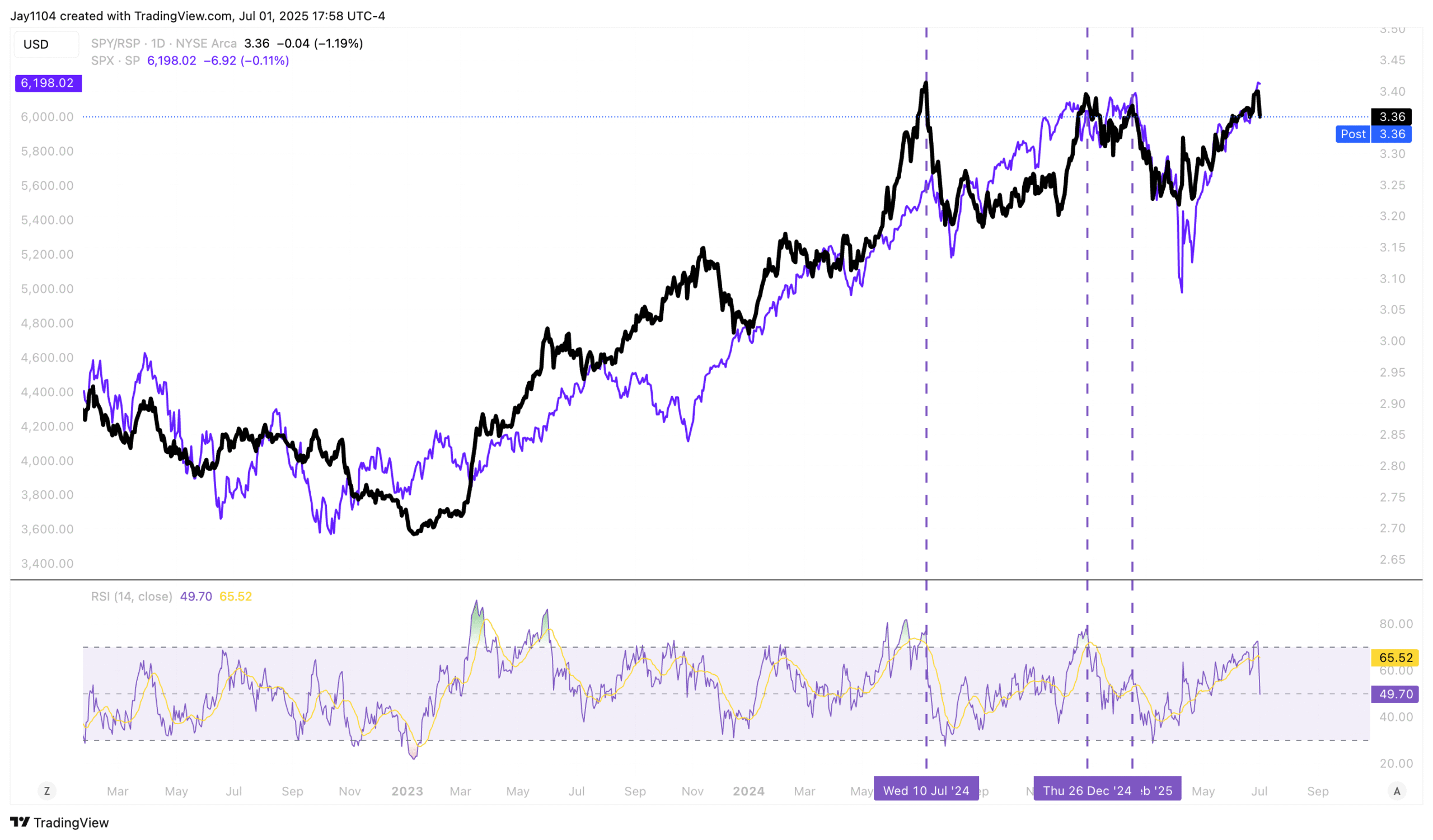 SPY/RSP-Daily Chart