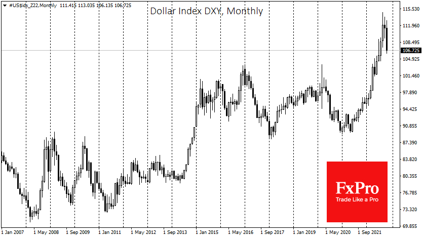DXY weekly chart.