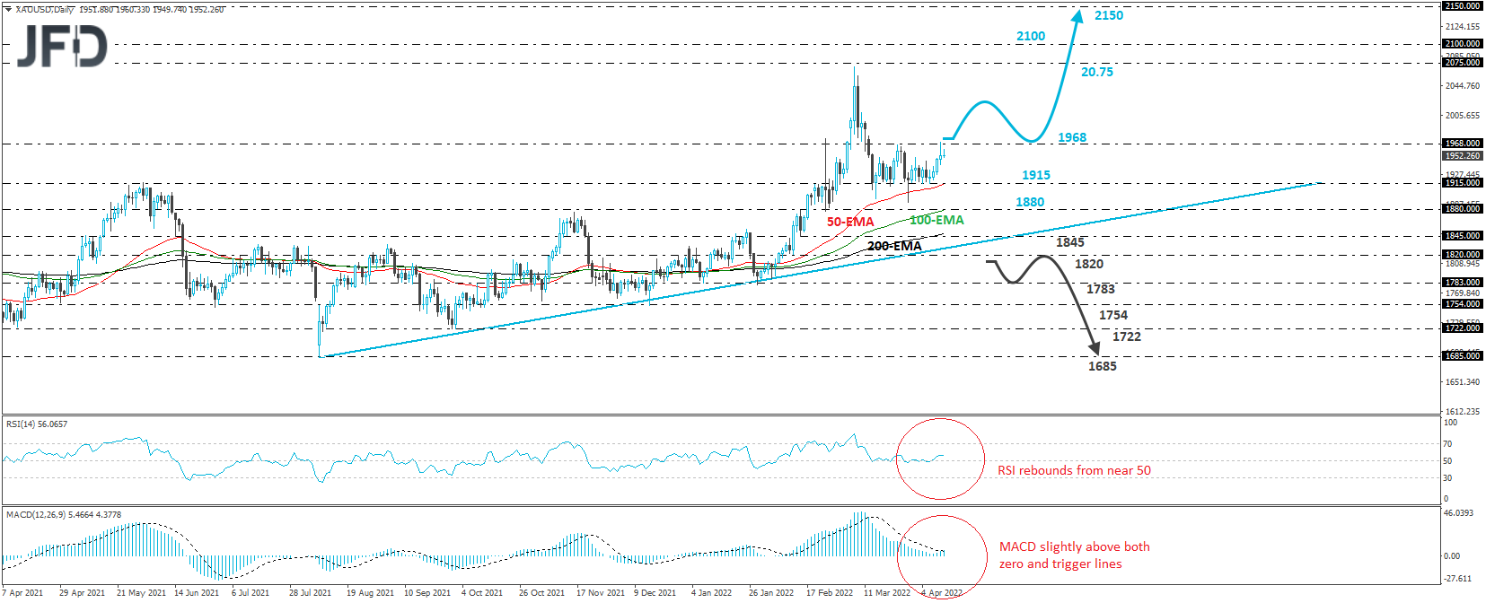 Gold daily chart technical analysis.