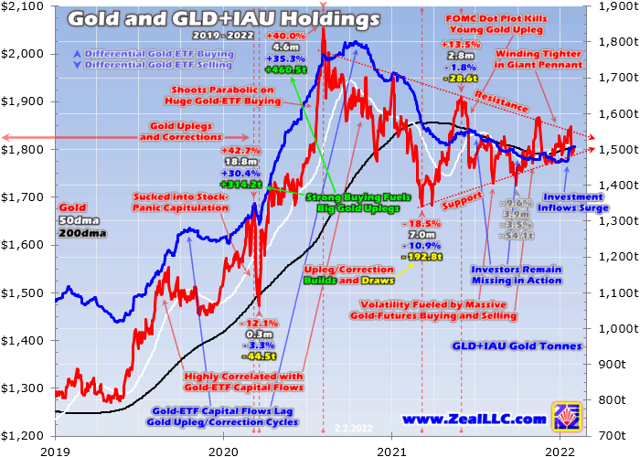 Gold/GLD+IAU Chart