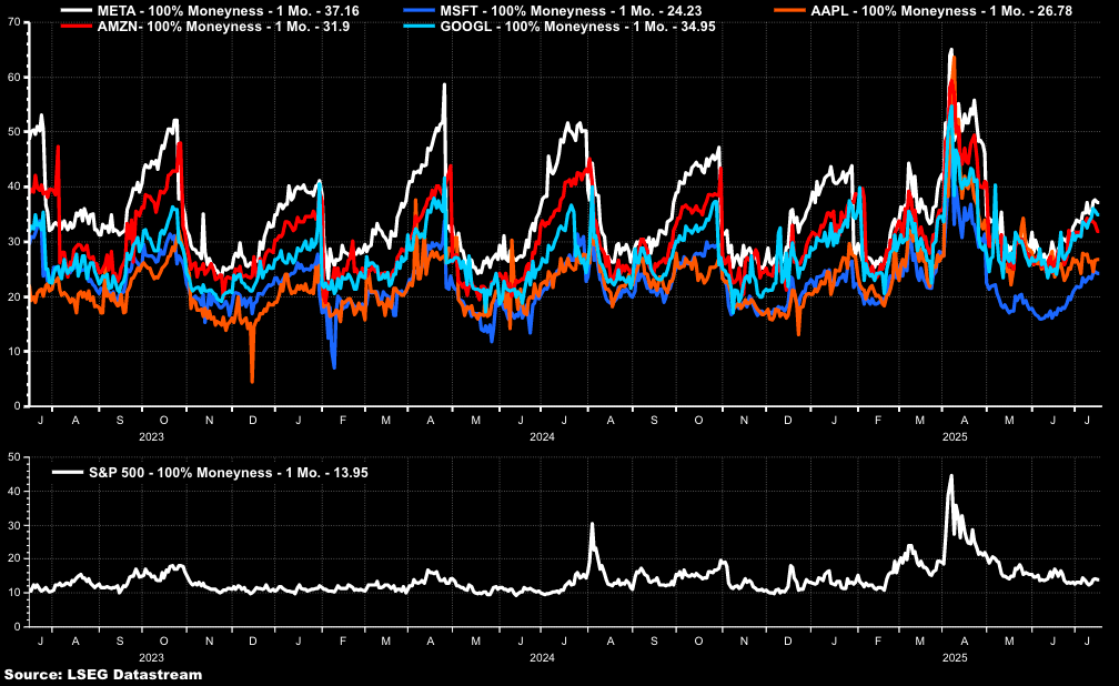 Mag 7 Stocks Implied Volatility Chart