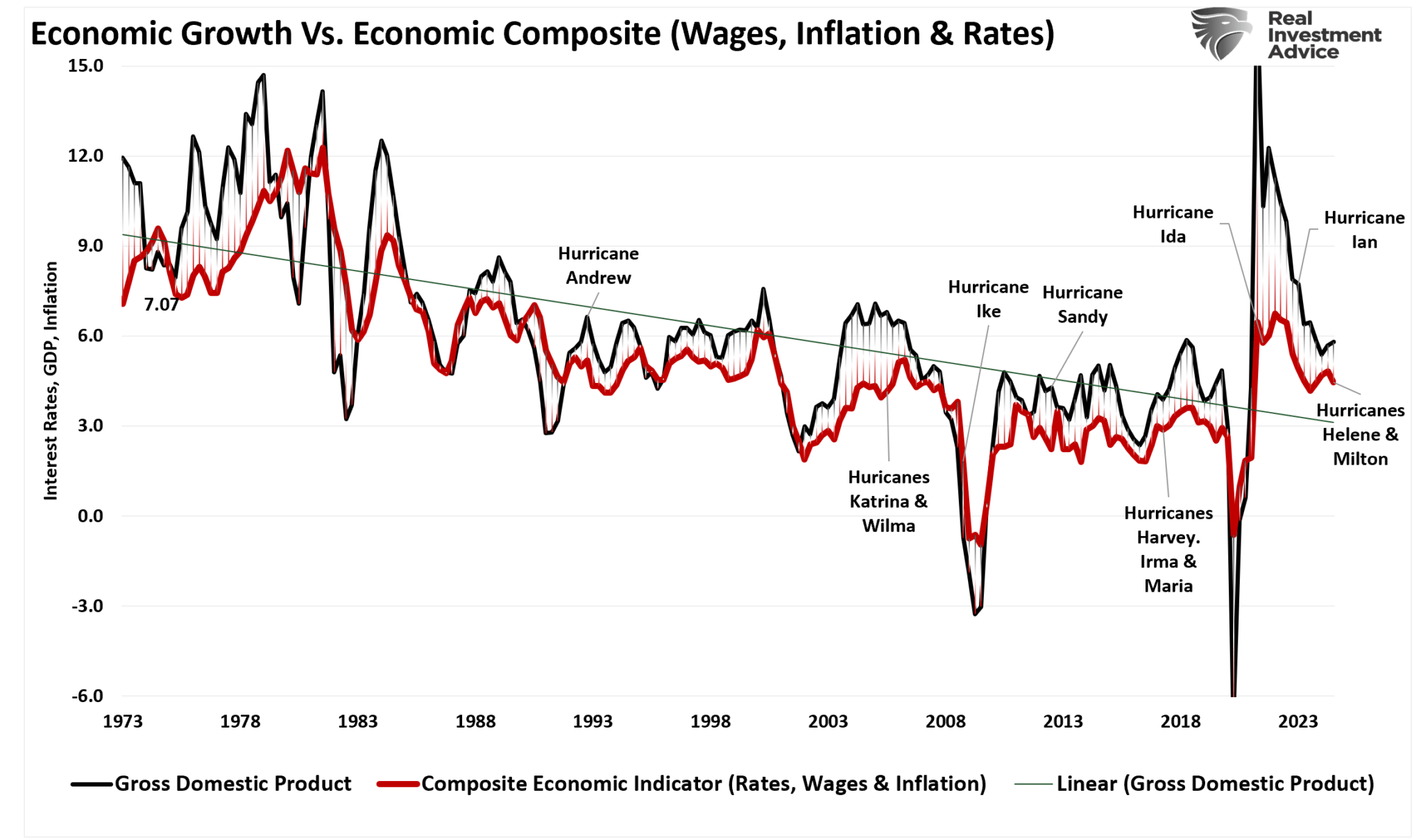 Economic Growth vs Economic Composite